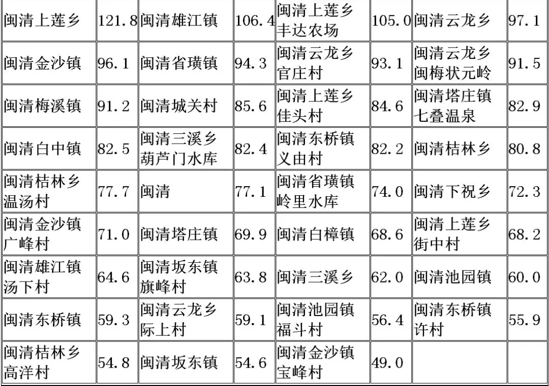 閩清縣氣象局：今天到6月3日強(qiáng)降雨仍將持續(xù)