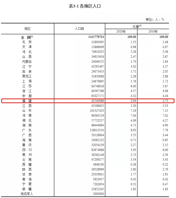 最新數(shù)據(jù),！1411780000,！福建有……