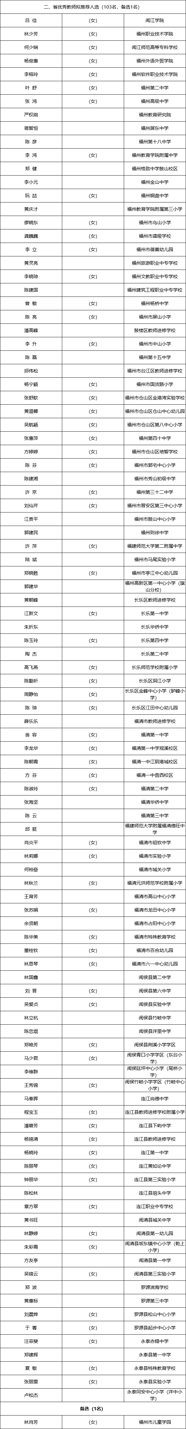 擬推薦為“全省優(yōu)秀”！閩清有6位入選,！