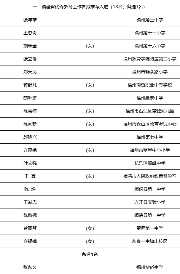 擬推薦為“全省優(yōu)秀”,！閩清有6位入選！