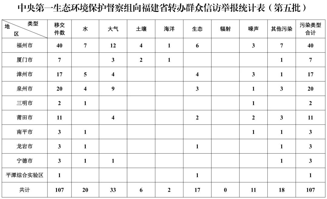 中央第一生態(tài)環(huán)境保護(hù)督察組轉(zhuǎn)辦第五批群眾信訪舉報(bào)件