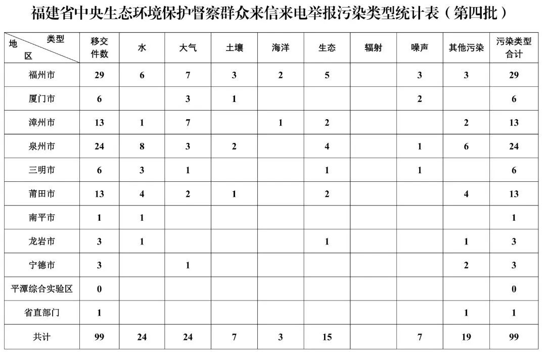 中央第一生態(tài)環(huán)境保護(hù)督察組轉(zhuǎn)辦第四批群眾信訪舉報(bào)件