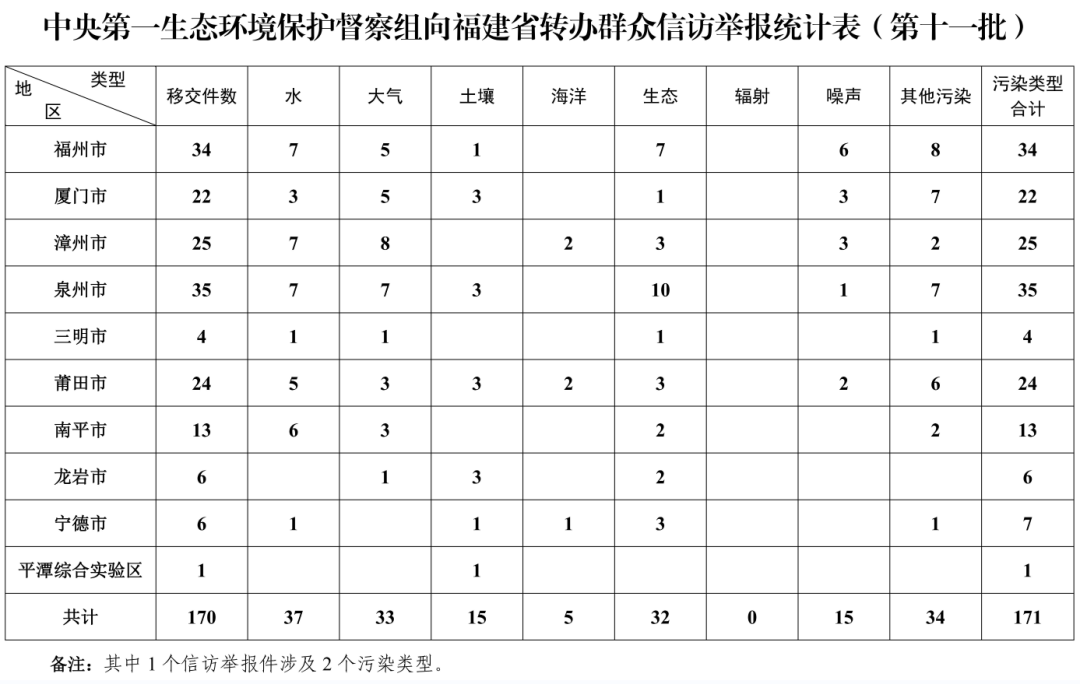 中央第一生態(tài)環(huán)境保護(hù)督察組轉(zhuǎn)辦第十一批群眾信訪舉報(bào)件