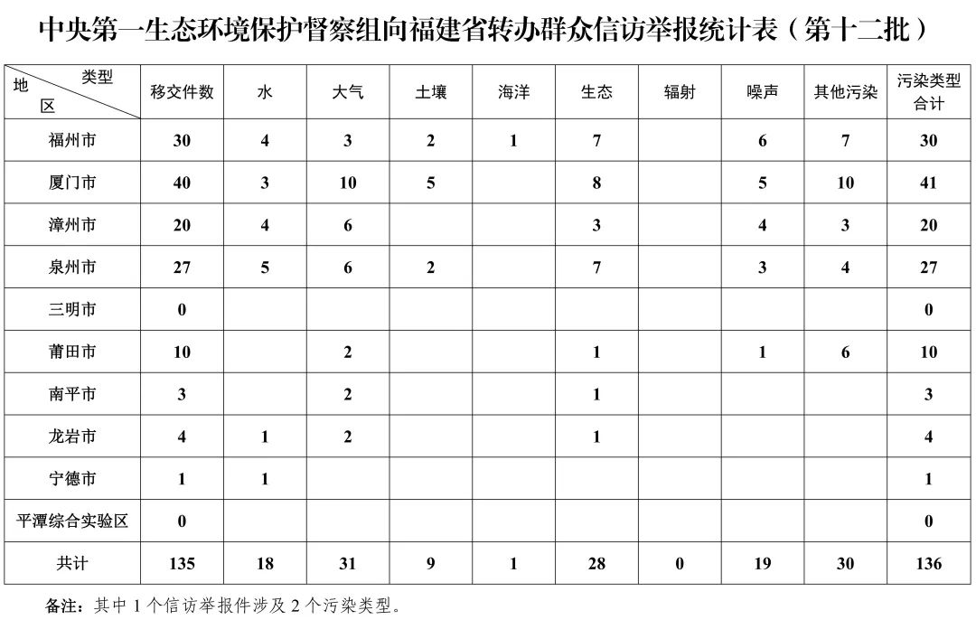 中央第一生態(tài)環(huán)境保護(hù)督察組轉(zhuǎn)辦第十二批群眾信訪舉報(bào)件