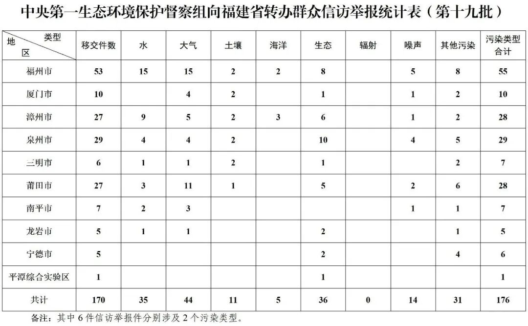 中央第一生態(tài)環(huán)境保護(hù)督察組轉(zhuǎn)辦第十九批群眾信訪舉報件