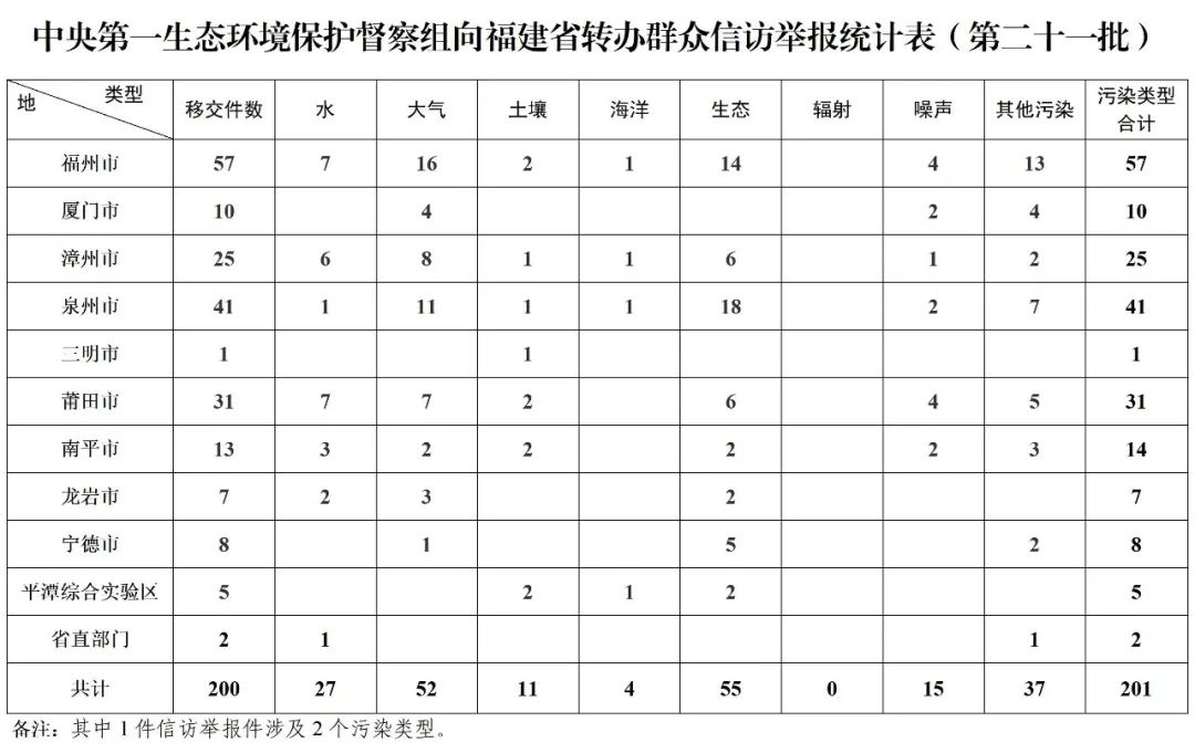 中央第一生態(tài)環(huán)境保護督察組轉(zhuǎn)辦第二十一批群眾信訪舉報件