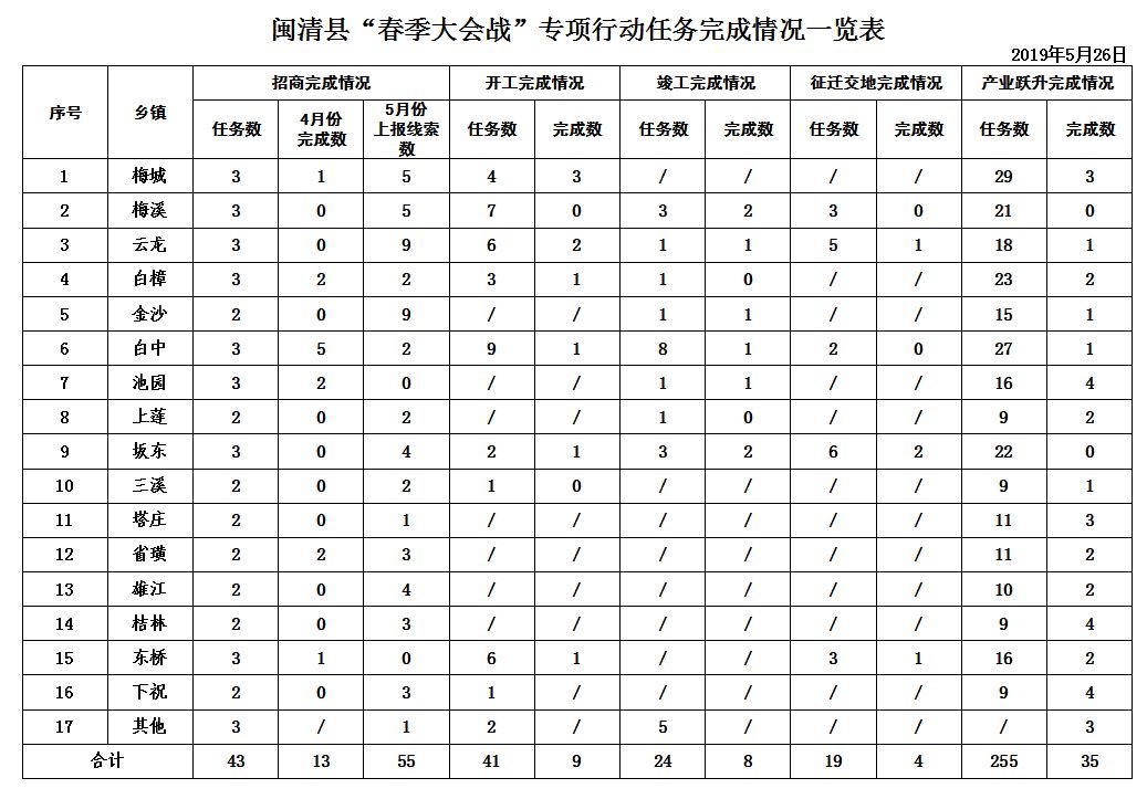 【春季大會戰(zhàn)】閩清縣春季大會戰(zhàn)專項行動任務完成情況最新通報