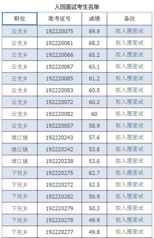 2019年閩清縣“一懂兩愛”專職村務工作者選聘入圍面試考生公示