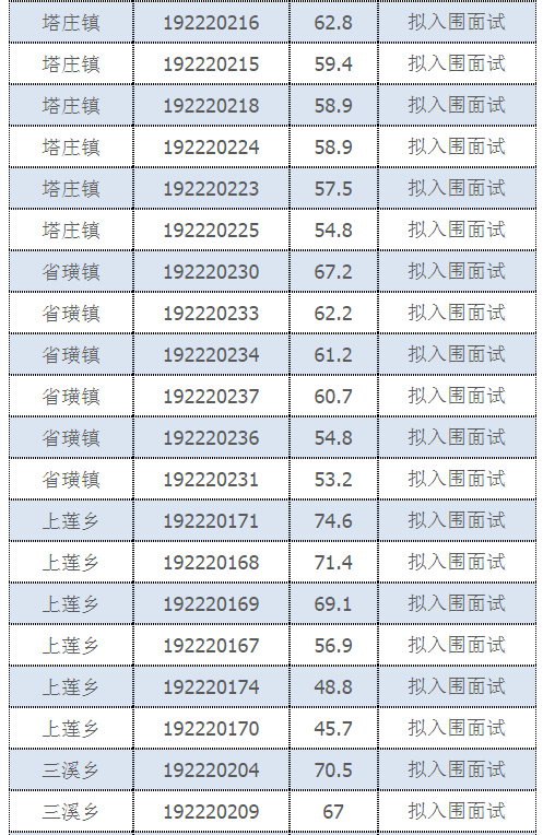 2019年閩清縣“一懂兩愛”專職村務工作者選聘入圍面試考生公示