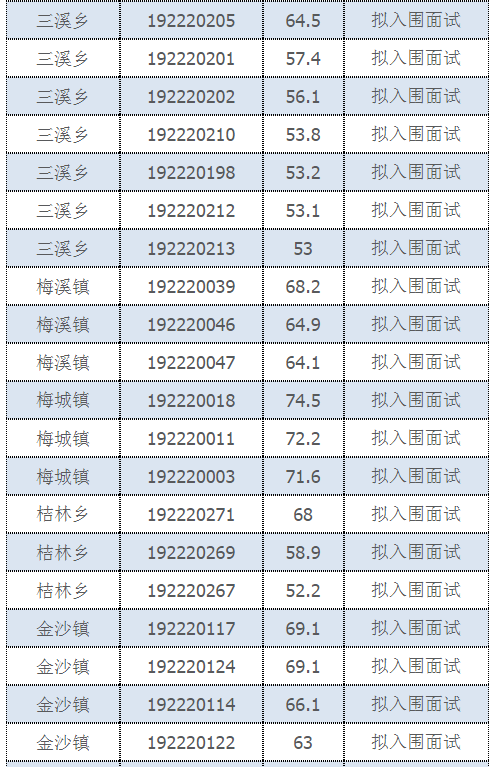 2019年閩清縣“一懂兩愛”專職村務工作者選聘入圍面試考生公示