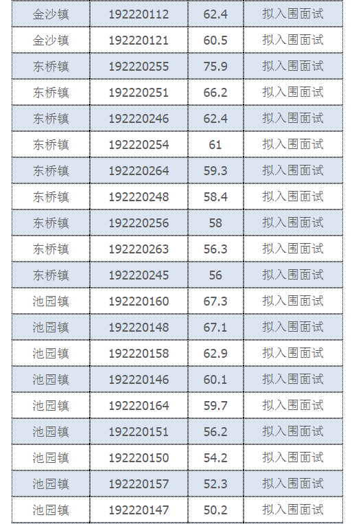 2019年閩清縣“一懂兩愛”專職村務工作者選聘入圍面試考生公示