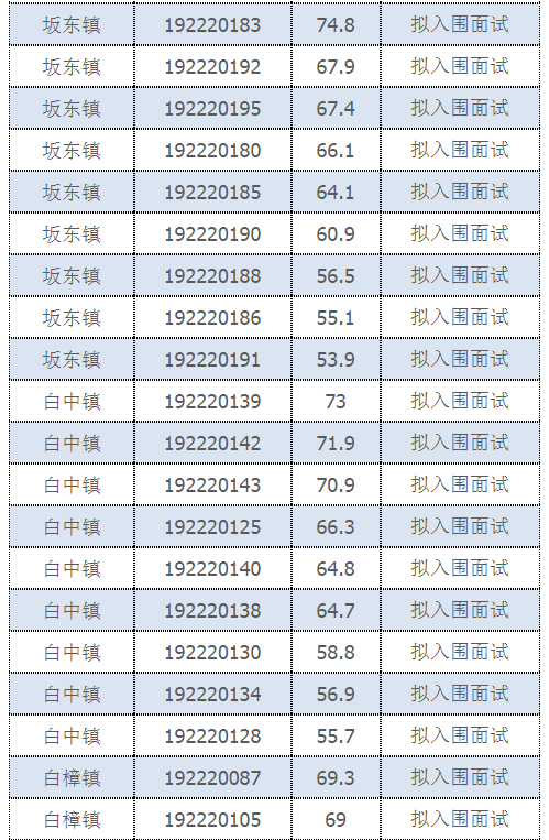 2019年閩清縣“一懂兩愛”專職村務工作者選聘入圍面試考生公示