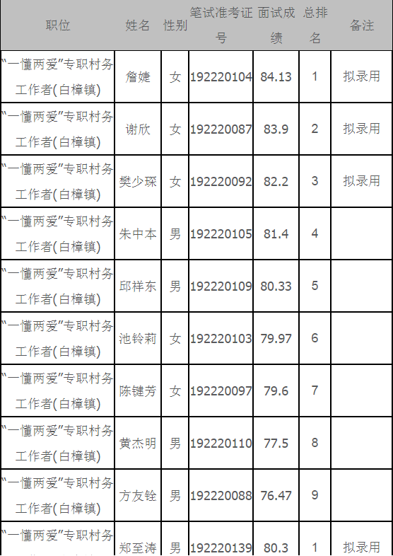 2019年閩清縣“一懂兩愛”專職村務工作者選聘總成績公示