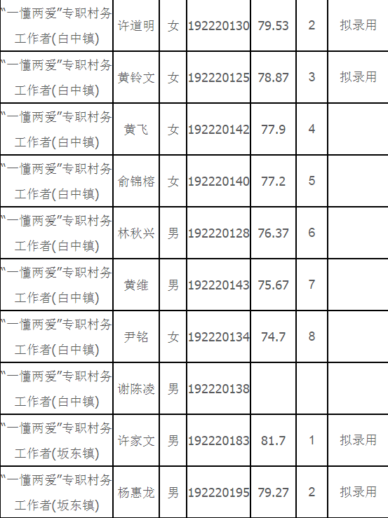 2019年閩清縣“一懂兩愛”專職村務工作者選聘總成績公示