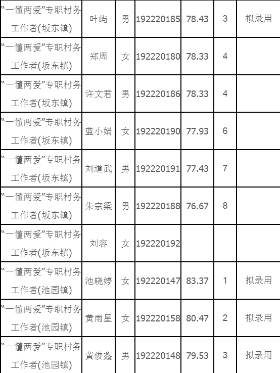 2019年閩清縣“一懂兩愛”專職村務工作者選聘總成績公示