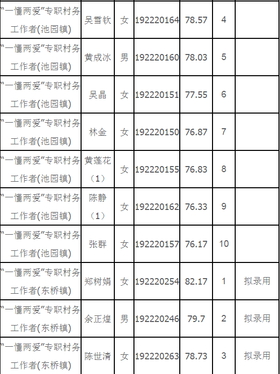 2019年閩清縣“一懂兩愛”專職村務工作者選聘總成績公示