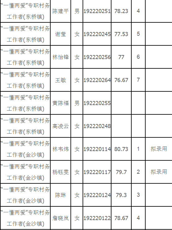 2019年閩清縣“一懂兩愛”專職村務工作者選聘總成績公示