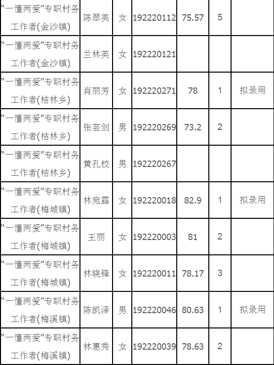 2019年閩清縣“一懂兩愛”專職村務工作者選聘總成績公示