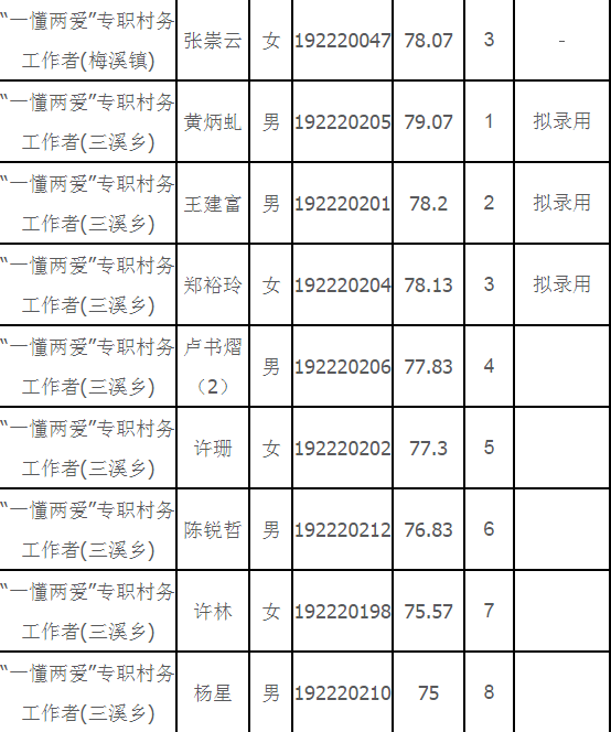 2019年閩清縣“一懂兩愛”專職村務工作者選聘總成績公示