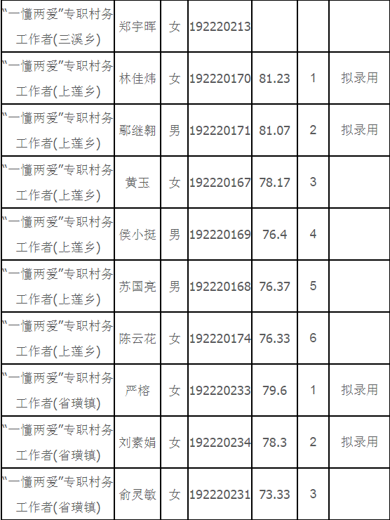 2019年閩清縣“一懂兩愛”專職村務工作者選聘總成績公示