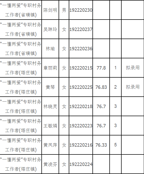 2019年閩清縣“一懂兩愛”專職村務工作者選聘總成績公示