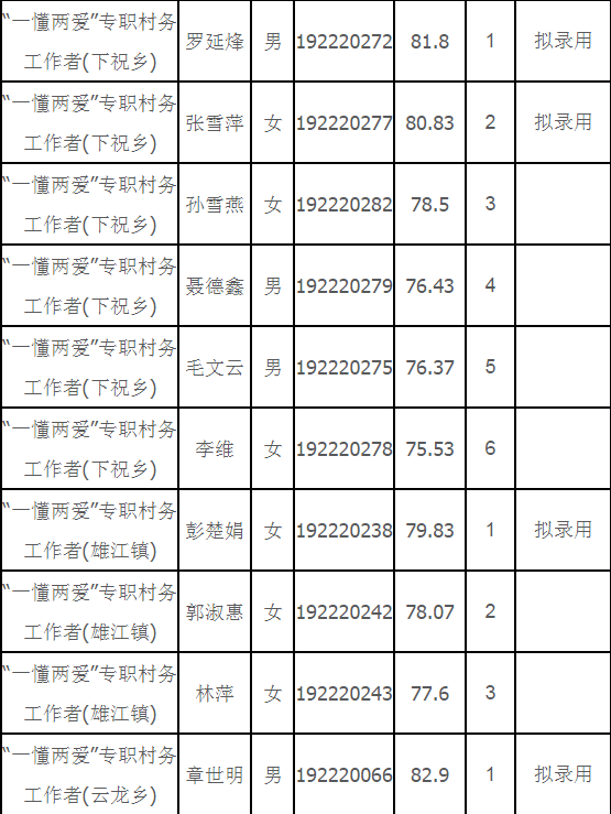 2019年閩清縣“一懂兩愛”專職村務工作者選聘總成績公示