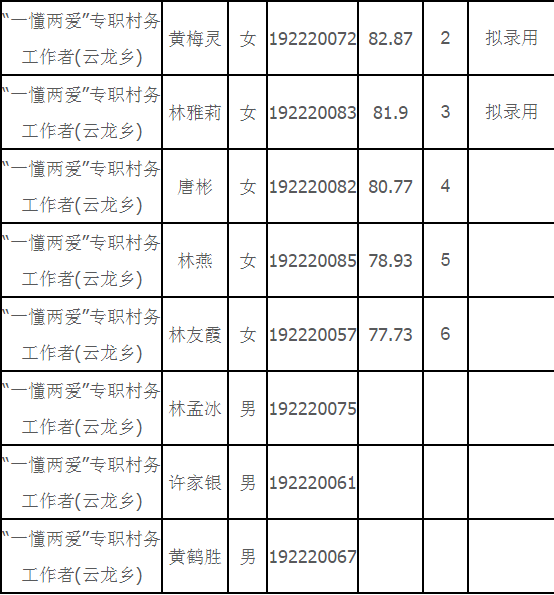 2019年閩清縣“一懂兩愛”專職村務工作者選聘總成績公示