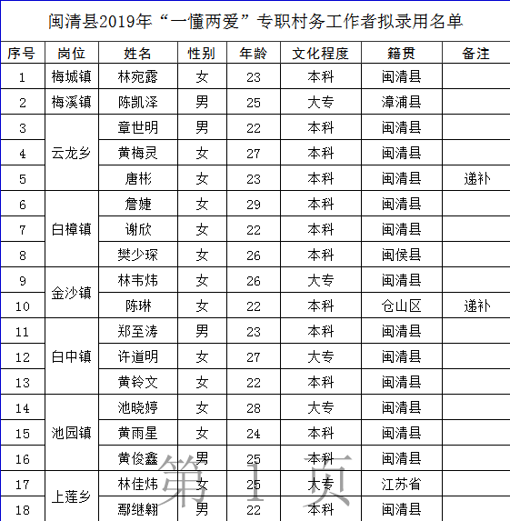 2019年閩清“一懂兩愛”專職村務(wù)工作者 擬錄用人員公示