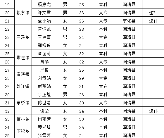 2019年閩清“一懂兩愛”專職村務(wù)工作者 擬錄用人員公示