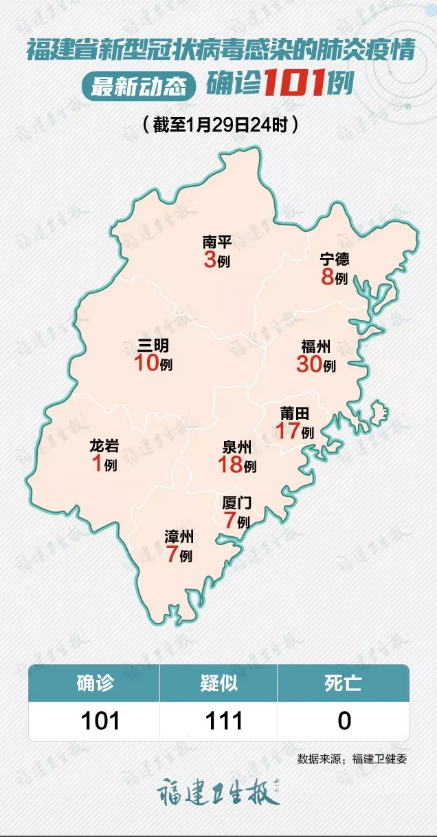 福建省確診病例101例，其中閩清5例