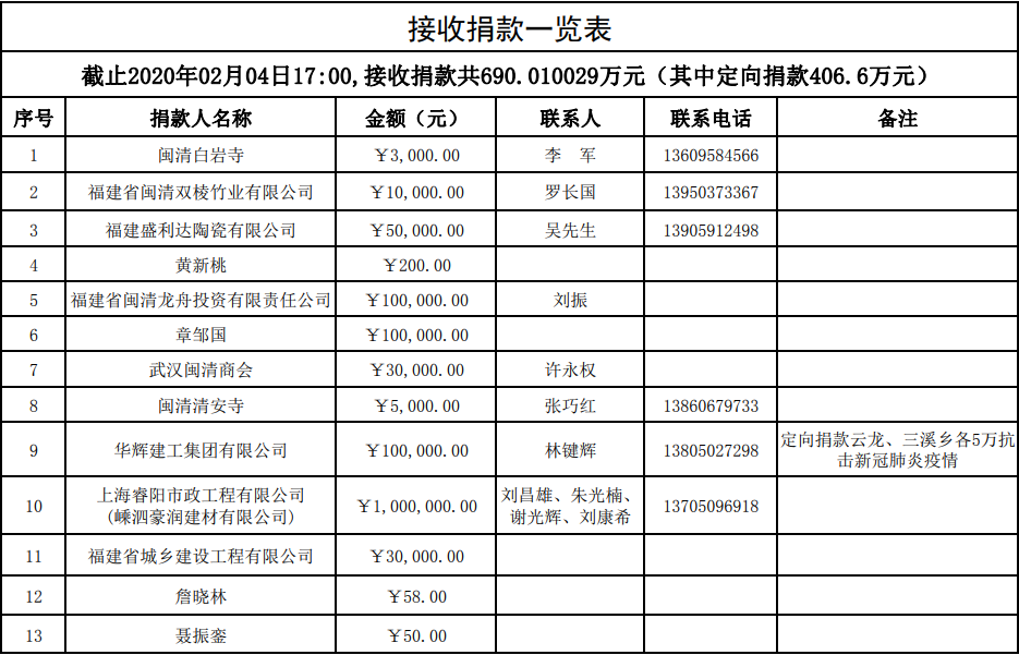 截止今天下午5點(diǎn)，縣紅會(huì)共接收捐款690.010029萬元