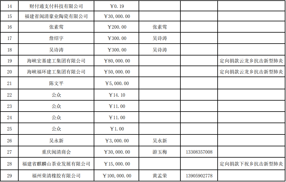 截止今天下午5點(diǎn),，縣紅會(huì)共接收捐款690.010029萬元