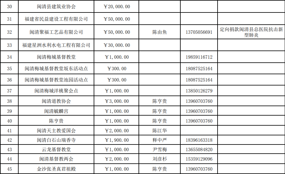 截止今天下午5點(diǎn),，縣紅會(huì)共接收捐款690.010029萬元