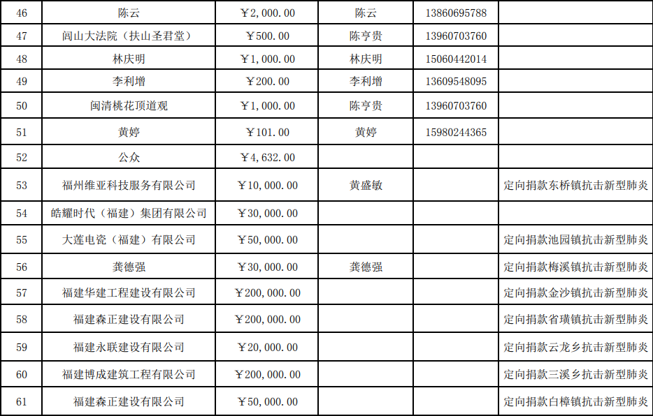 截止今天下午5點(diǎn)，縣紅會(huì)共接收捐款690.010029萬元