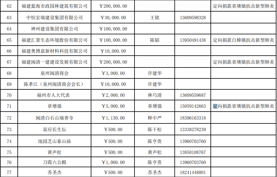 截止今天下午5點(diǎn),，縣紅會(huì)共接收捐款690.010029萬元