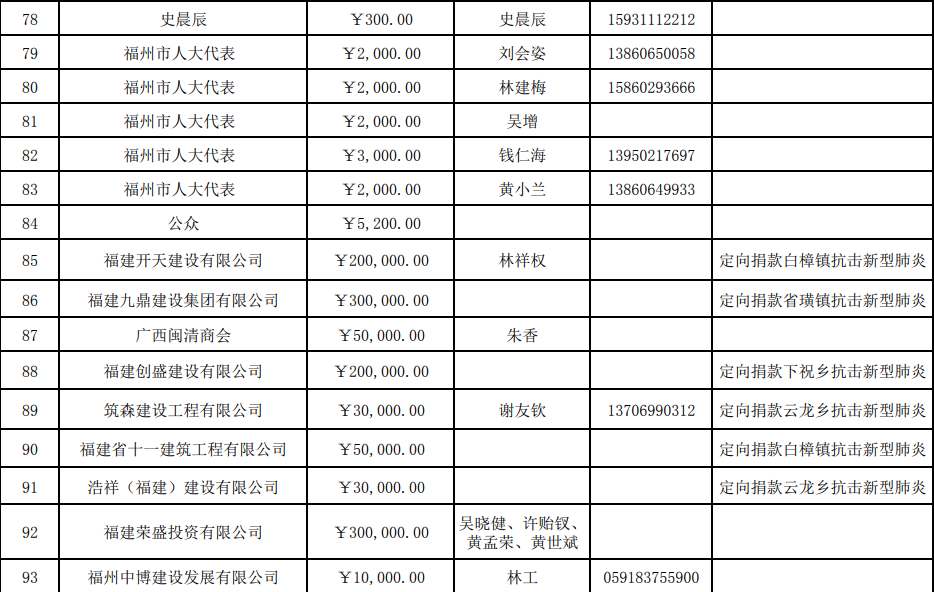 截止今天下午5點(diǎn),，縣紅會(huì)共接收捐款690.010029萬元