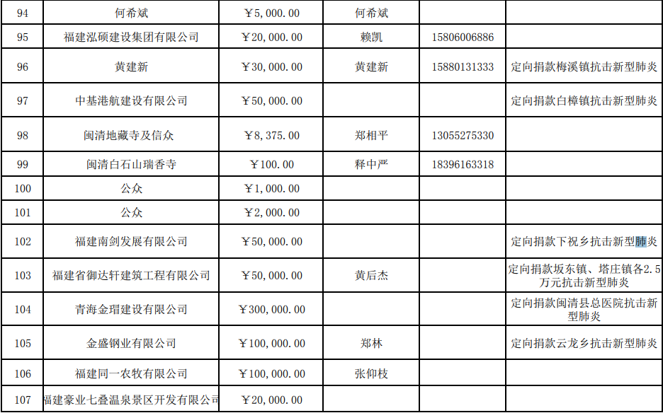 截止今天下午5點(diǎn)，縣紅會(huì)共接收捐款690.010029萬元