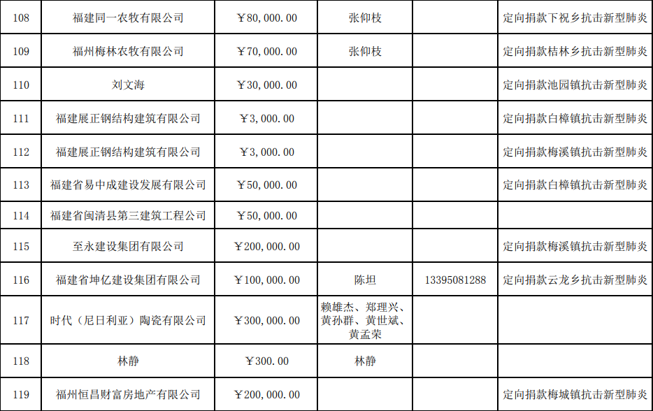 截止今天下午5點(diǎn)，縣紅會(huì)共接收捐款690.010029萬元