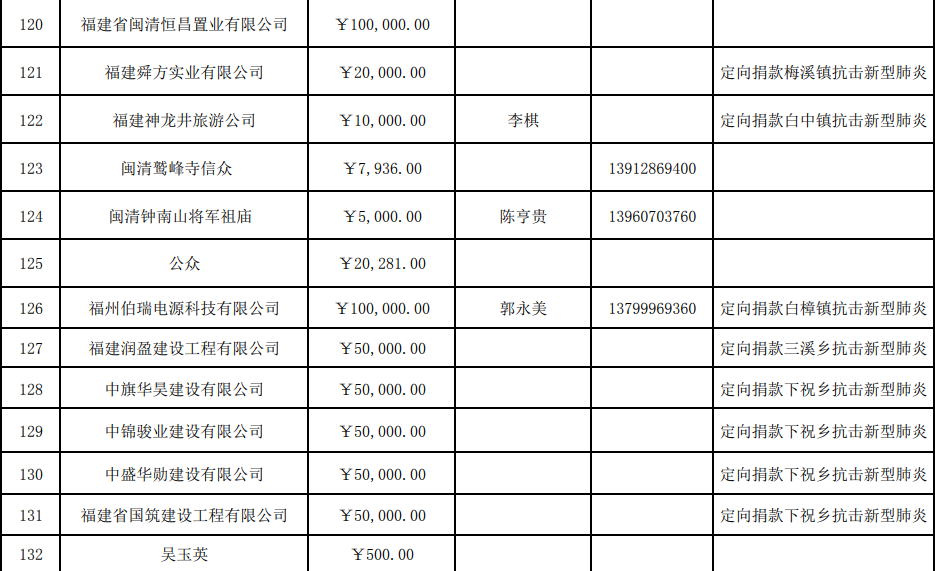 截止今天下午5點(diǎn),，縣紅會(huì)共接收捐款690.010029萬元