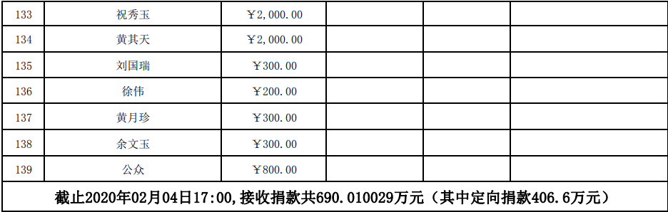 截止今天下午5點(diǎn),，縣紅會(huì)共接收捐款690.010029萬元