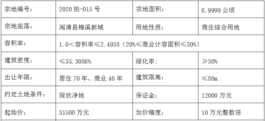 閩清首宗配備大型商業(yè)綜合體地塊即將出讓