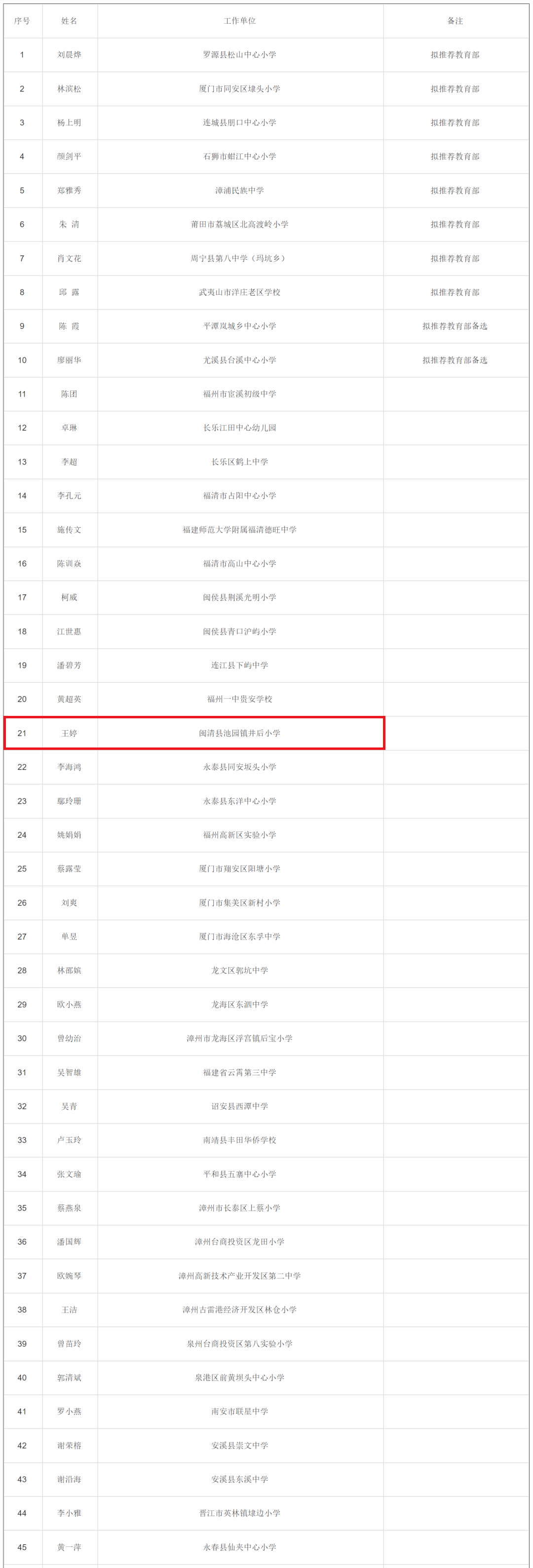 閩清這名教師上榜,！恭喜,！