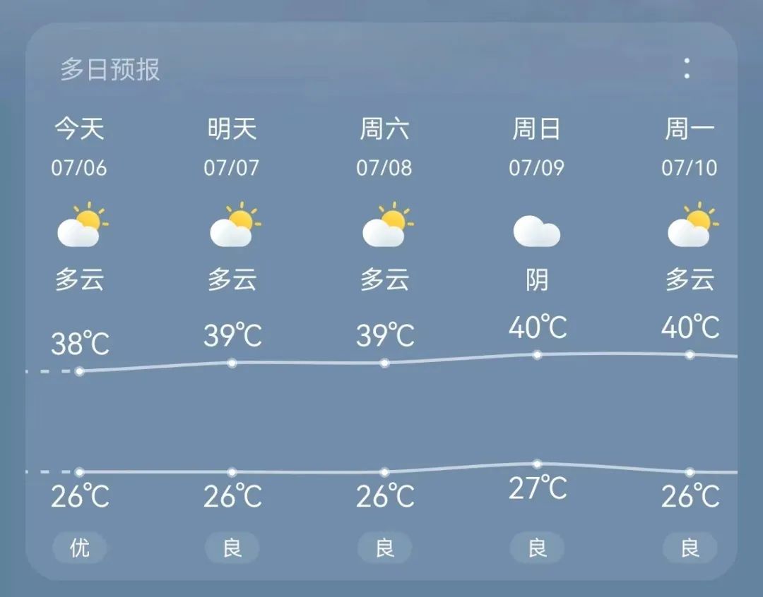 熱?化 | 閩清今日最高42.5℃,！周末會(huì)更熱！