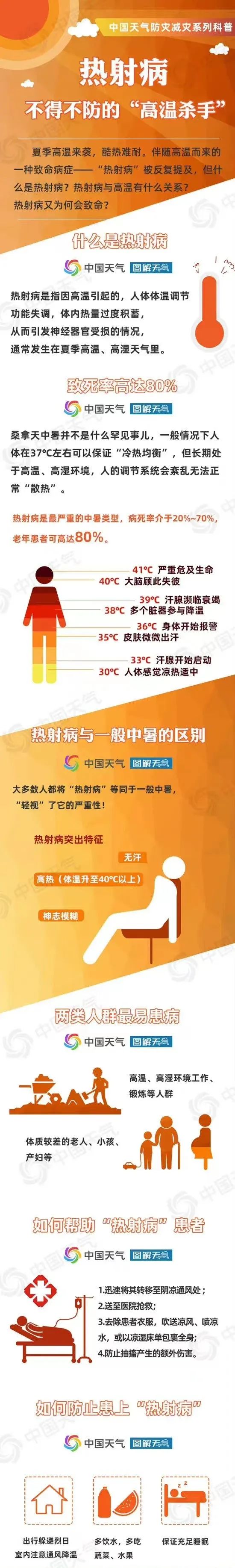 熱?化 | 閩清今日最高42.5℃！周末會(huì)更熱,！