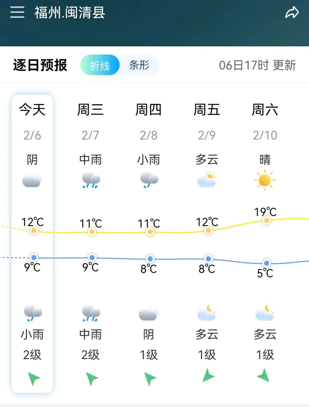 小雨,、中雨,、大雨！年前,，閩清冷冷冷,！