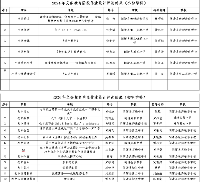 市級優(yōu)秀,！恭喜閩清這些教師,！