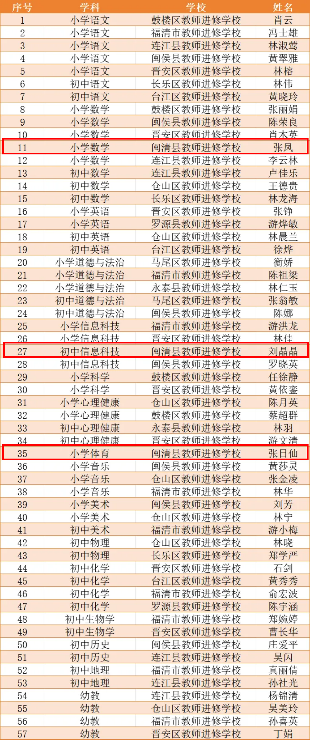 喜報,！閩清這些教研員榮獲市“教研能手”稱號！